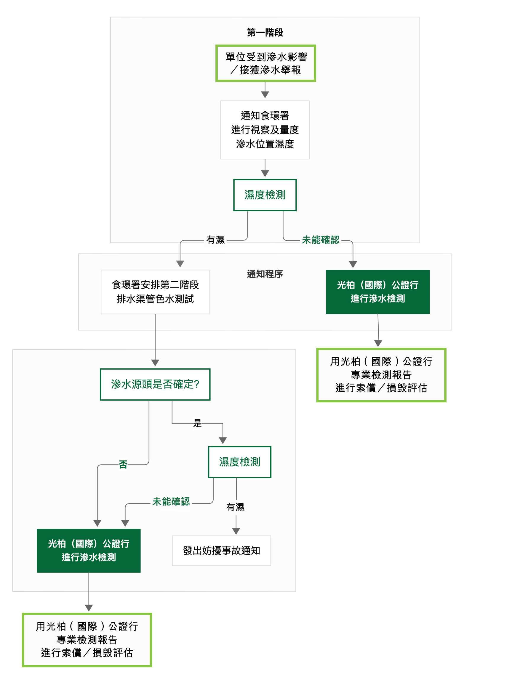 一般滲水處理流程